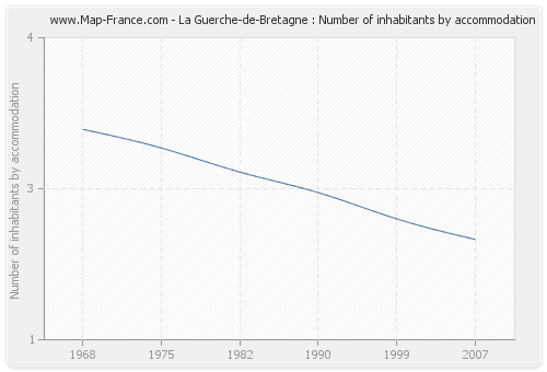 La Guerche-de-Bretagne : Number of inhabitants by accommodation